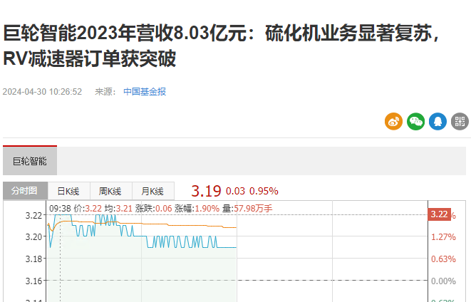 巨輪智能2023年營收8.03億元：硫化機業(yè)務(wù)顯著復蘇，RV減速器訂單獲突破